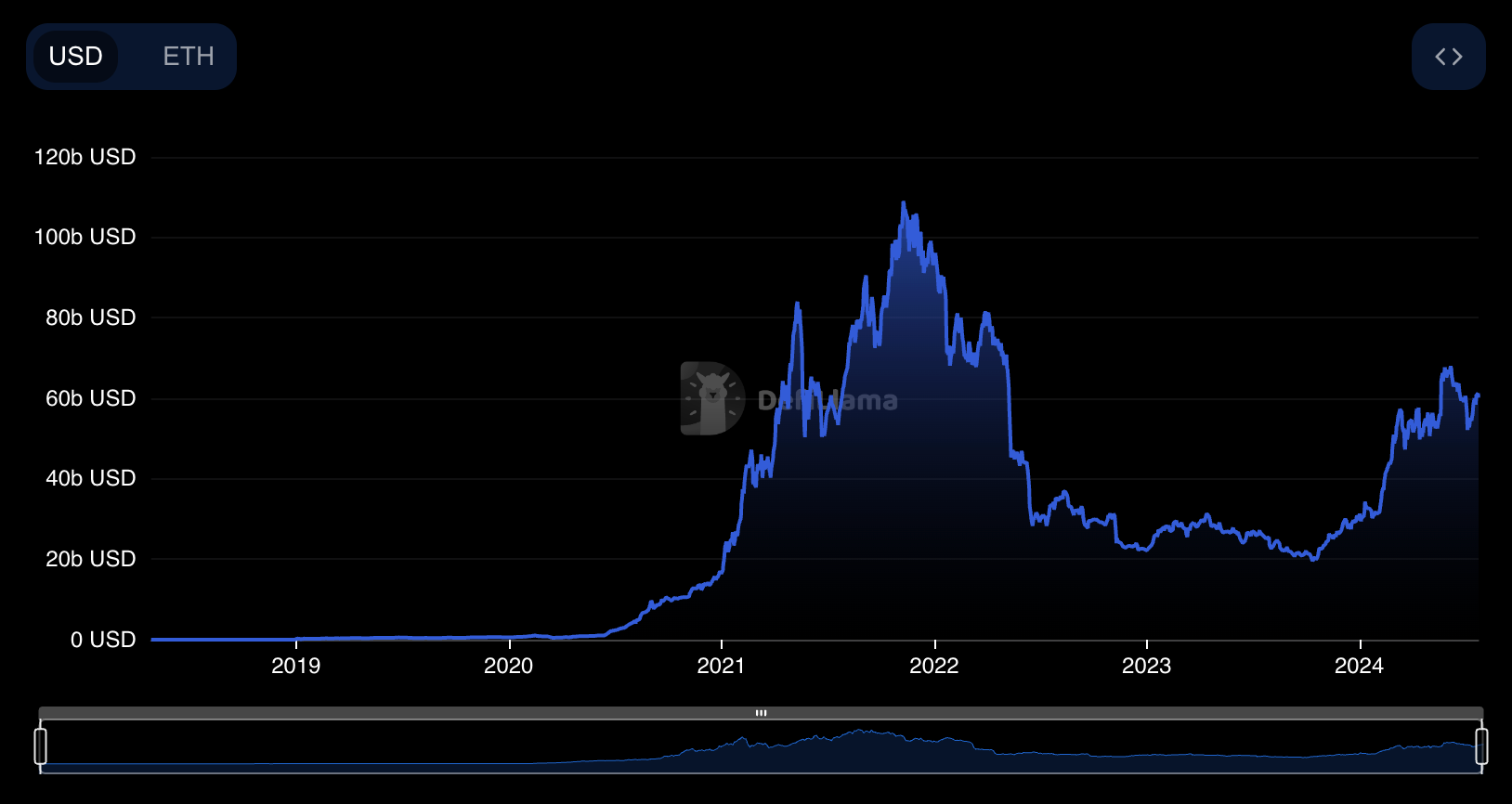 A graph of the Ethereum TVL in DeFi